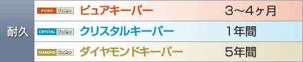 キーパーコーティングの耐久